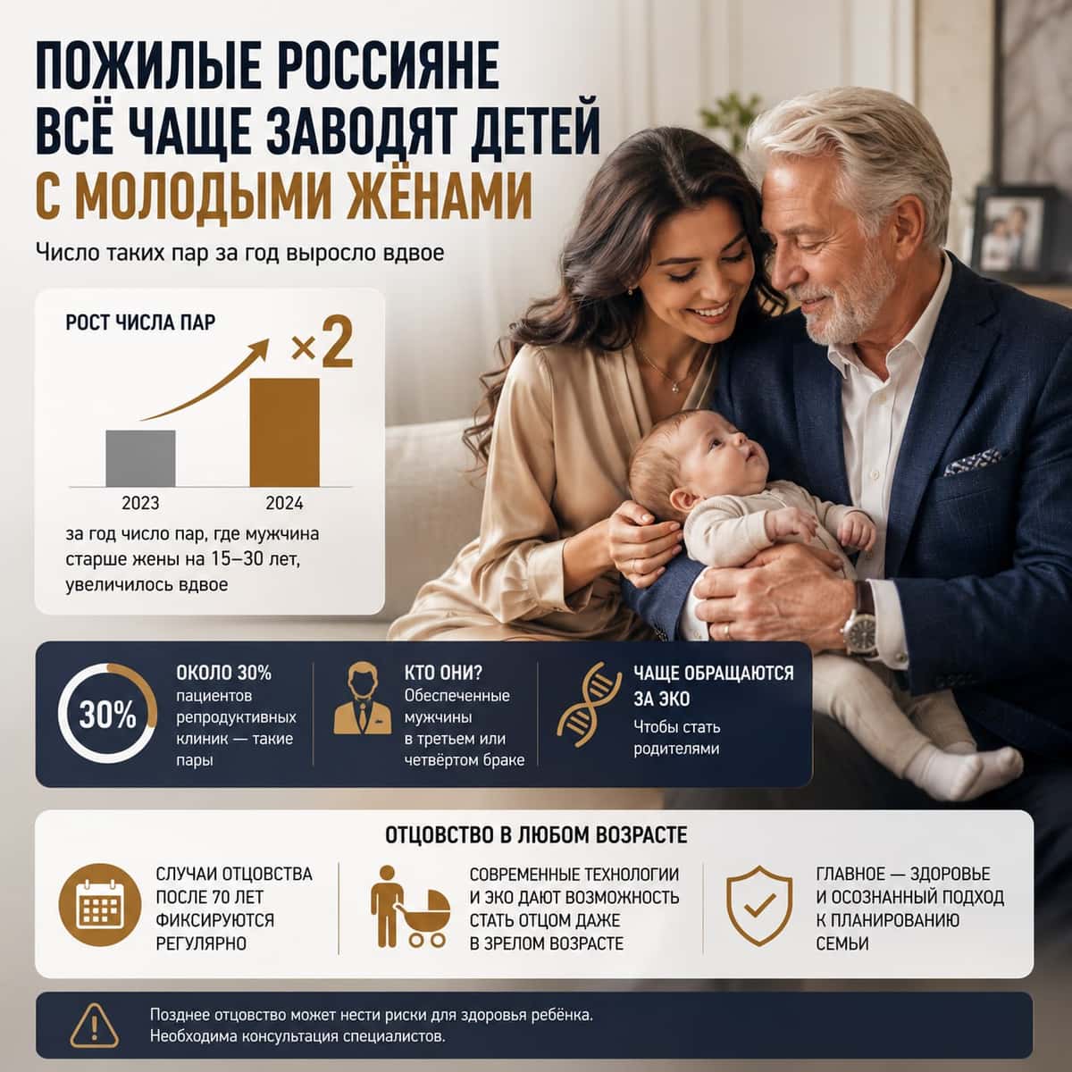 Пожилые россияне всё чаще заводят детей с молодыми жёнами: за год число таких пар выросло вдвое.
