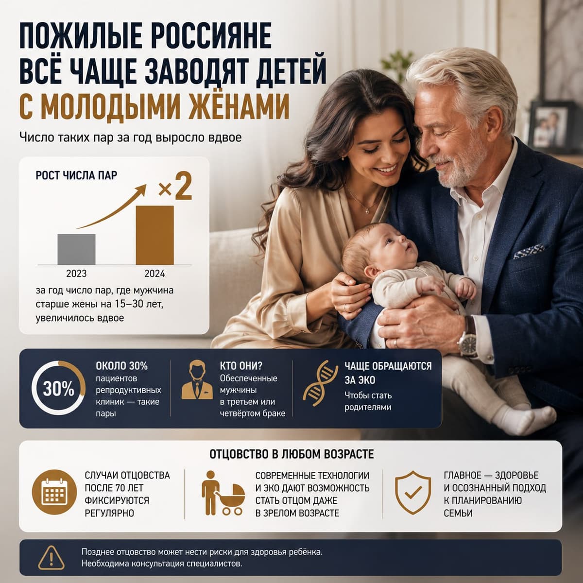 Пожилые россияне всё чаще заводят детей с молодыми жёнами: за год число таких пар выросло вдвое.